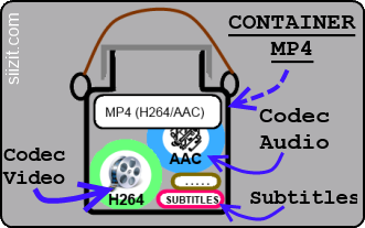 Un conteneur vidéo contient un codevc video, un codec audio et la gestion des titres. 